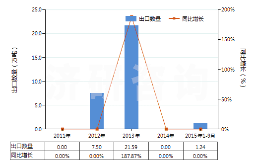 2011-2015年9月中國其他煤(不論是否粉化,但未制成型)(HS27011900)出口量及增速統(tǒng)計